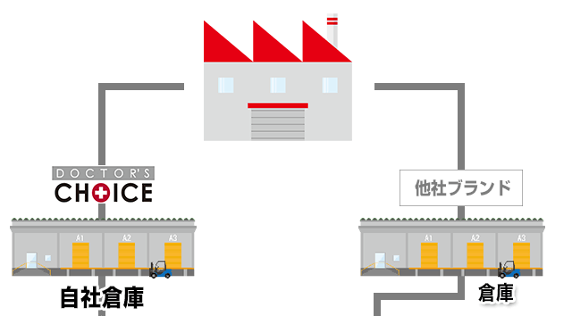 流通