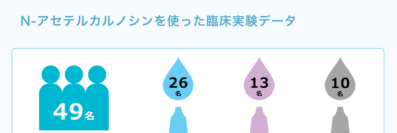 N-アセテルカルノシンを使った臨床実験データ