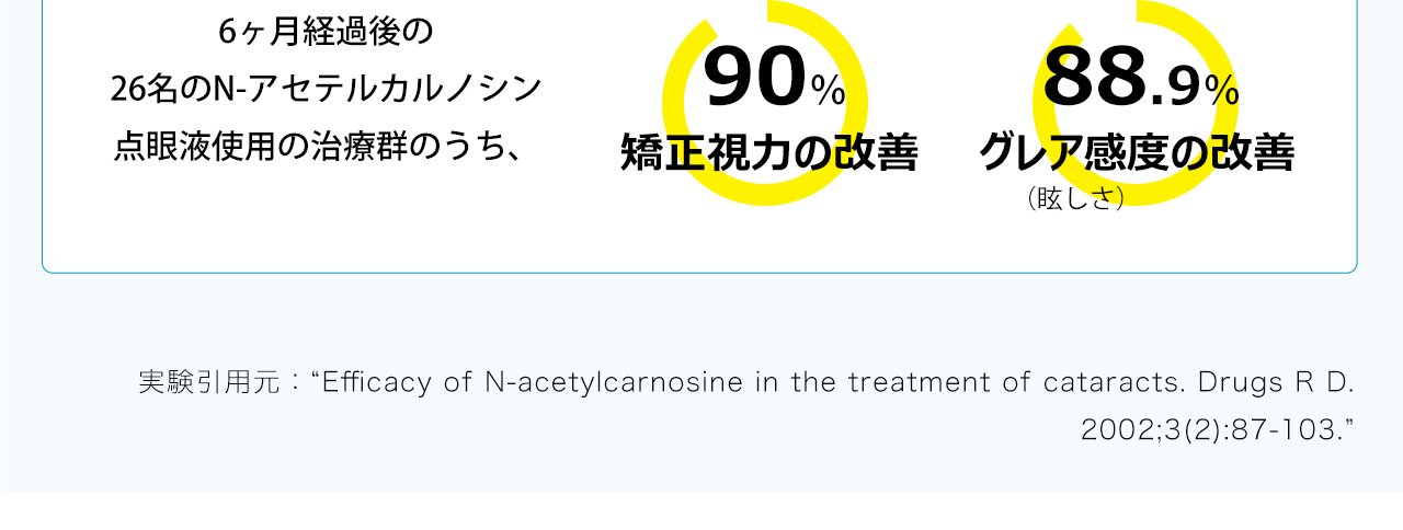 6ヶ月経過後の26名のN-アセテルカルノシン点眼液使用の治療群のうち90％矯正視力の改善。88.9%グレア感度の改善