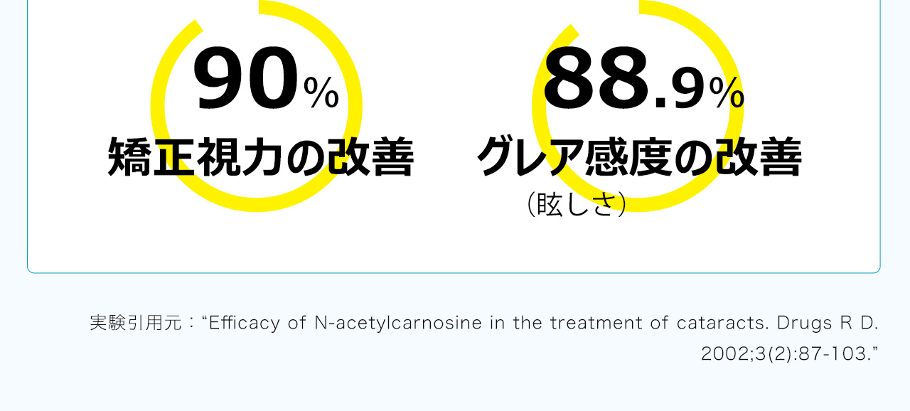 90％矯正視力の改善。88.9%グレア感度の改善
