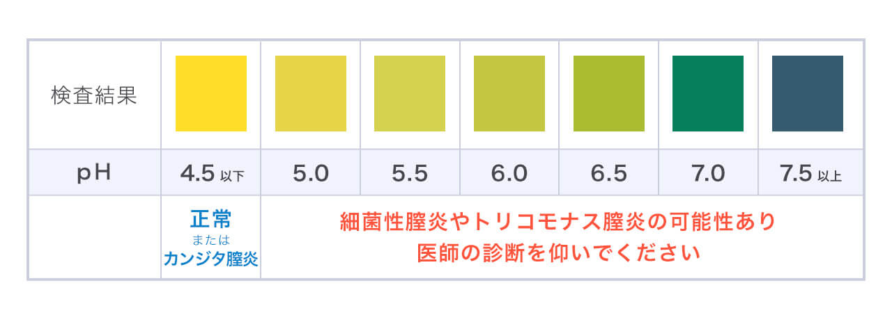 検査結果色のチャート