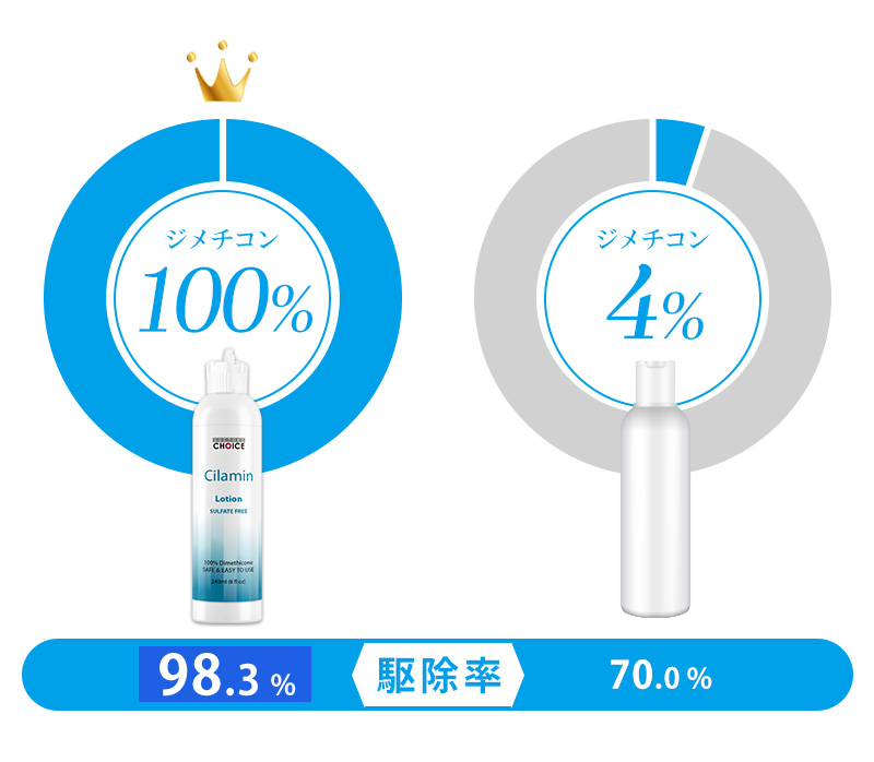 ジメチコン100％でシラミの駆除率98.3% ジメチコン4%でシラミの駆除率70%