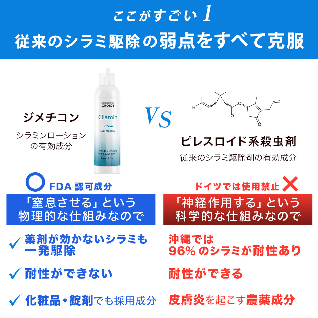 ここがすごい1:従来のシラミ駆除の弱点をすべて克服。ジメチコンシラミンローションの有効成分VSピレスロイド系殺虫剤。従来のシラミ駆除剤の有効成分。ジメチコン：薬剤が効かないシラミも一発駆除・耐性ができない・化粧品・錠剤でも採用成分。ピレスロイド系殺虫剤：沖縄では96%のシラミが耐性あり・耐性ができる・皮膚炎を起こす農薬成分