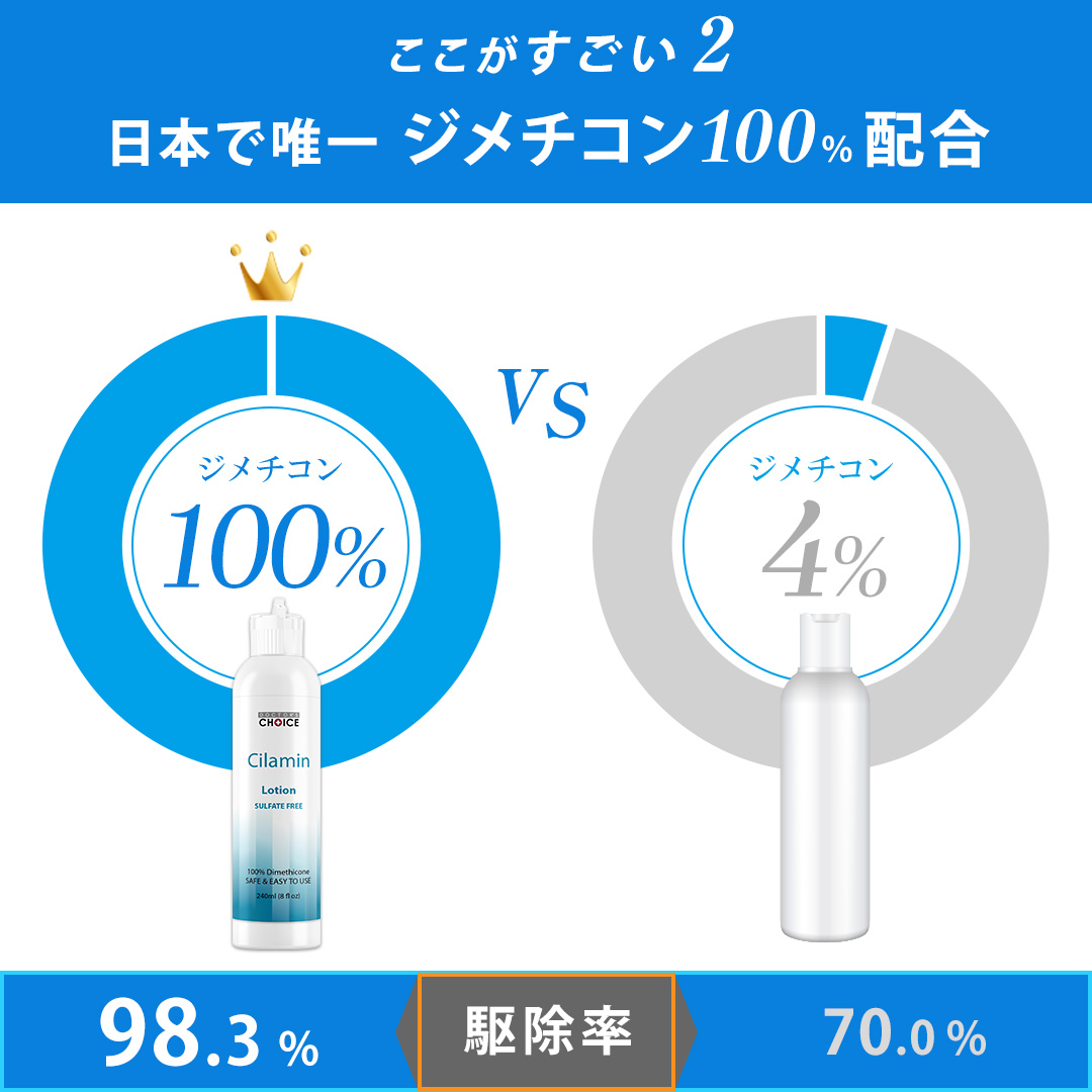 ここがすごい２：日本で唯一 ジメチコン100％配合