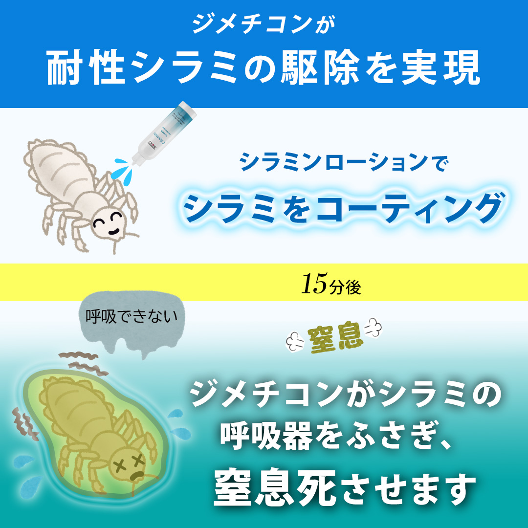 ジメチコンが耐性シラミの駆除を実現。シラミンローションでシラミをコーティング。ジメチコンがシラミの呼吸器をふさぎ、窒息死させます