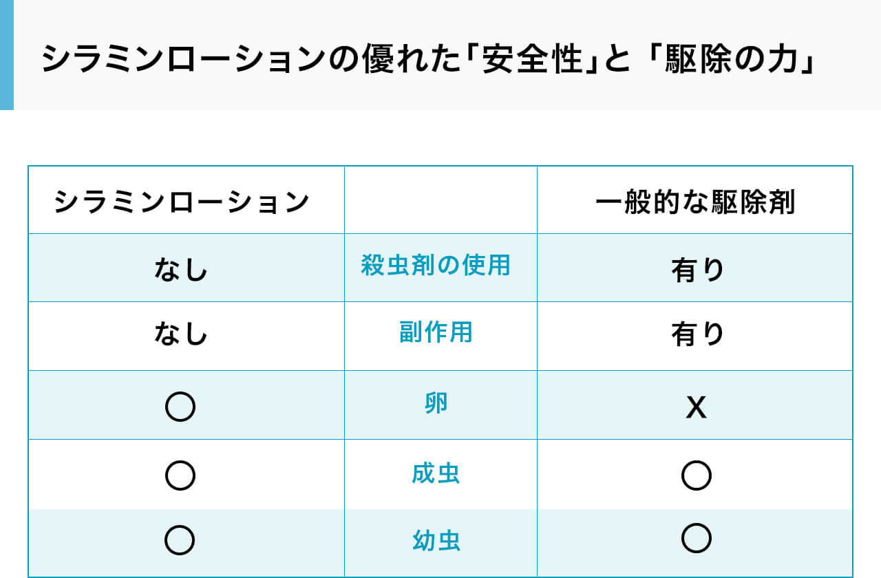 シラミンローションの優れた「安全性」と 「駆除の力」