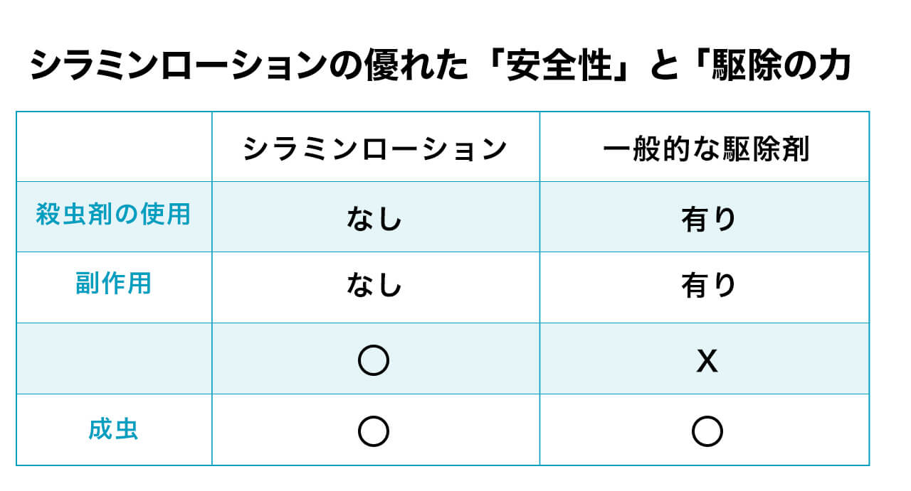 ドクターズチョイス シラミンローション