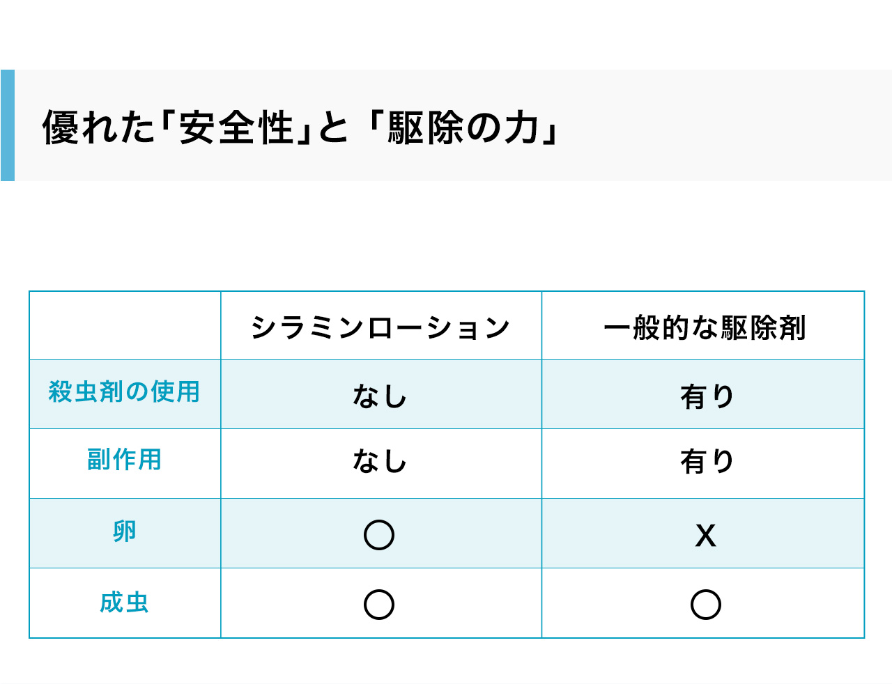 優れた「安全性」と 「駆除の力」 