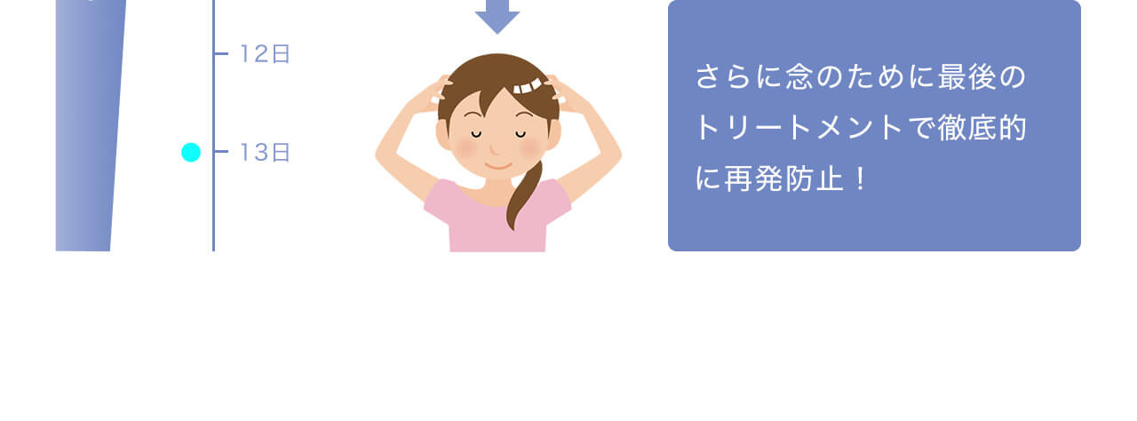 さらに念のために最後のトリートメントで徹底的に再発防止！