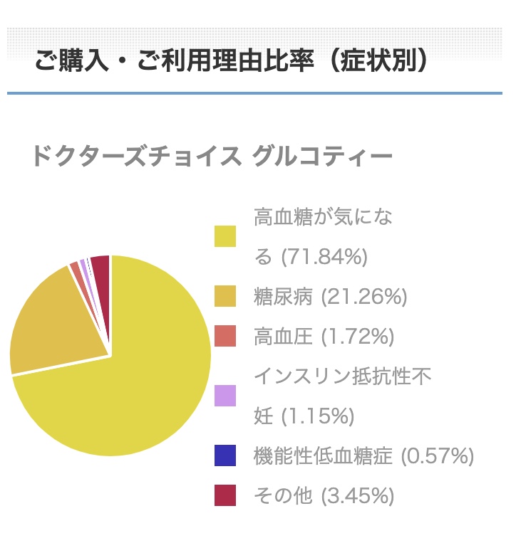 グルコティーご購入・ご利用理由比率（症状別）