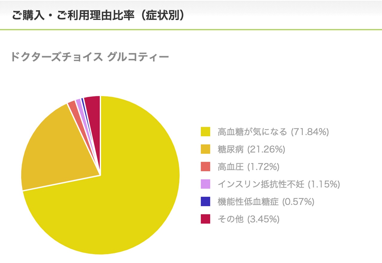 グルコティーご購入・ご利用理由比率（症状別）