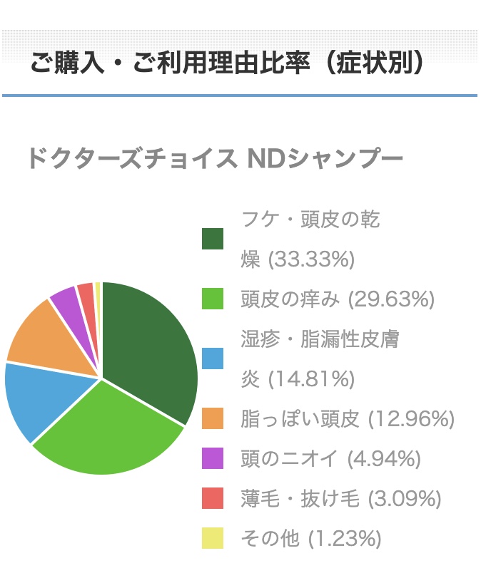 NDシャンプーご購入・ご利用理由比率（症状別）