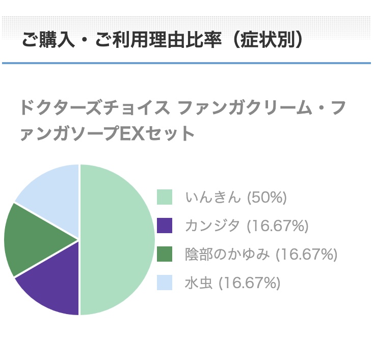 ファンガクリーム・ファンガソープEXセットご購入・ご利用理由比率（症状別）