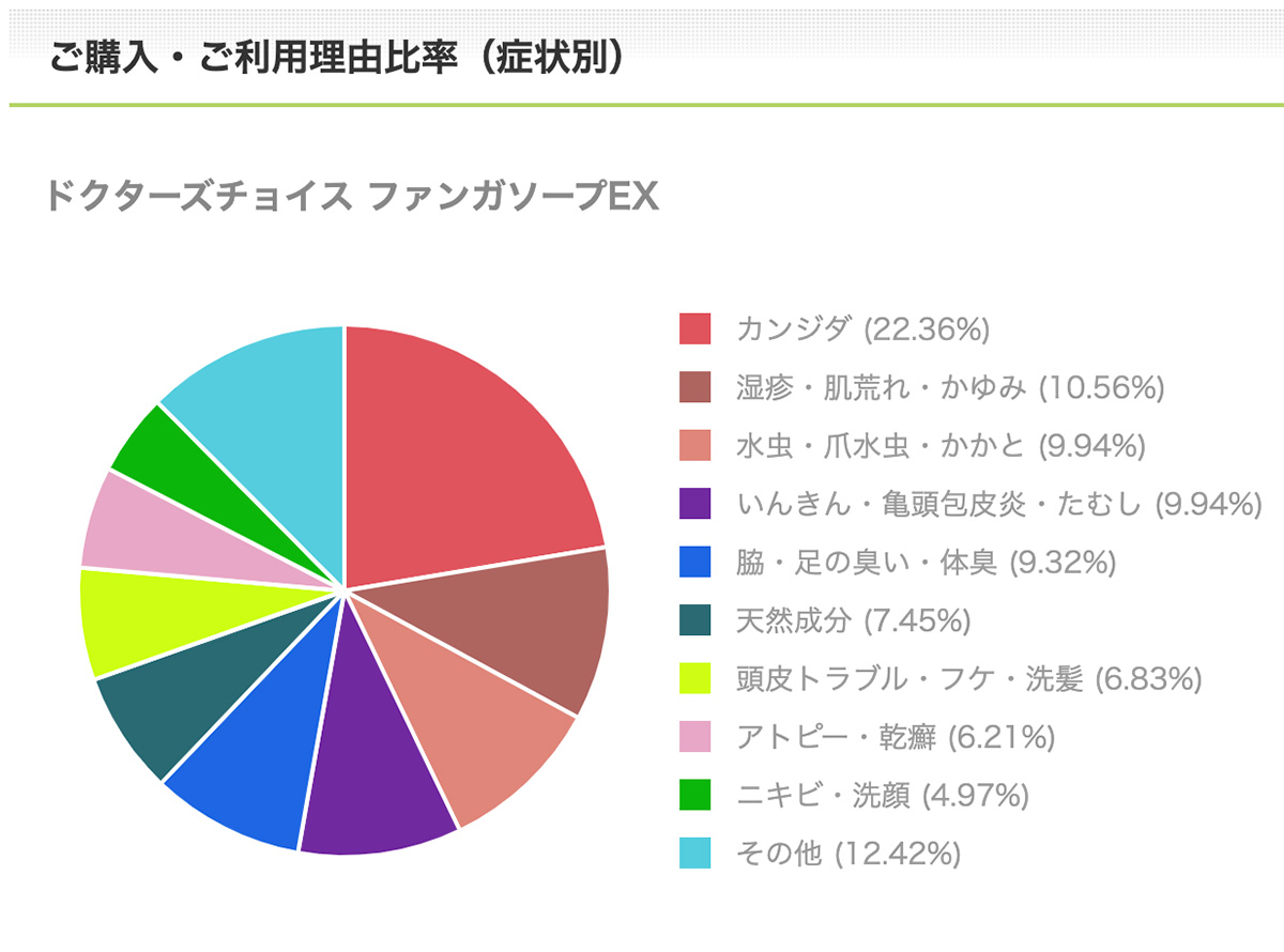 ファンガソープEXご購入・ご利用理由比率（症状別）