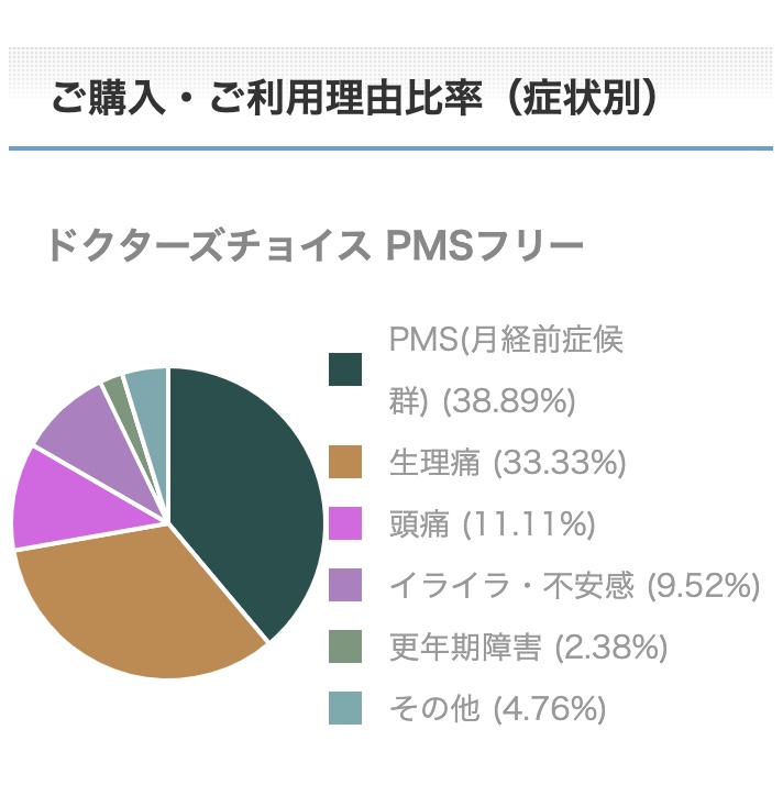 PMSフリーご購入・ご利用理由比率（症状別）