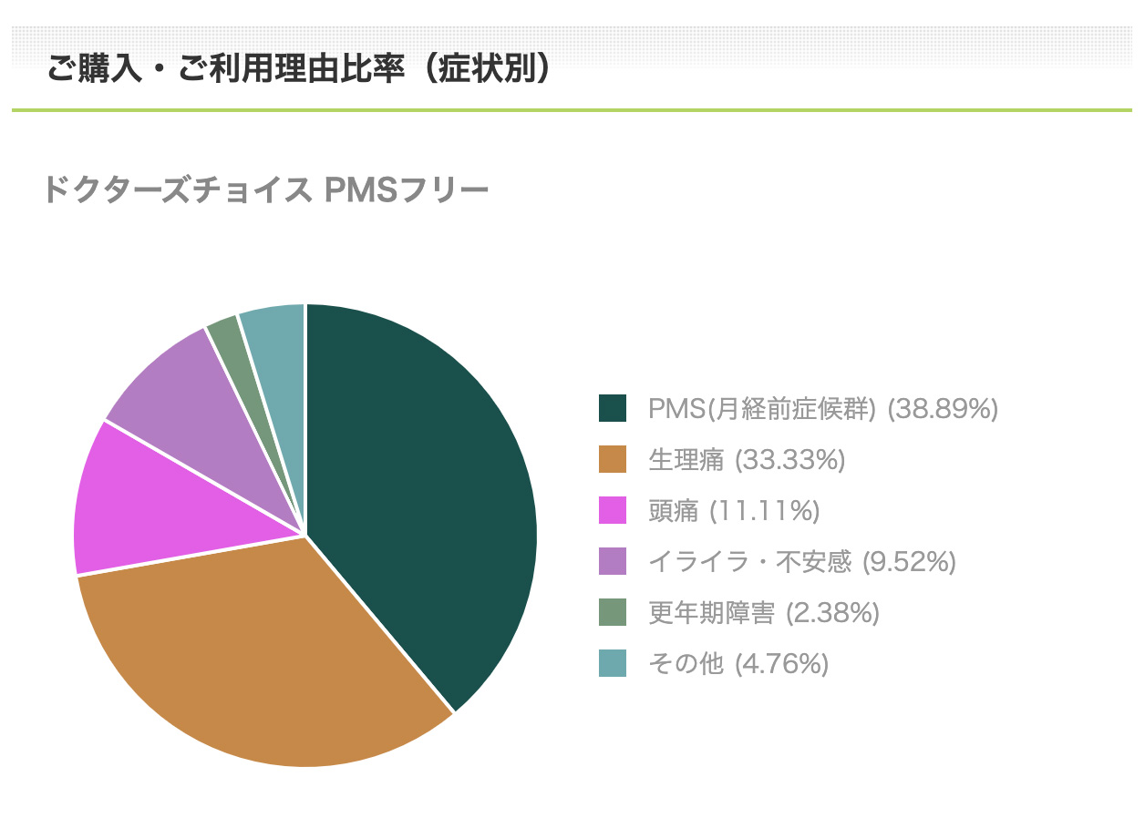 PMSフリーご購入・ご利用理由比率（症状別）