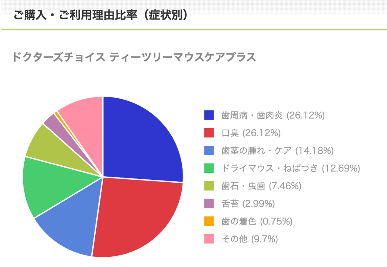 ティーツリーマウスケアプラスご購入・ご利用理由比率（症状別）