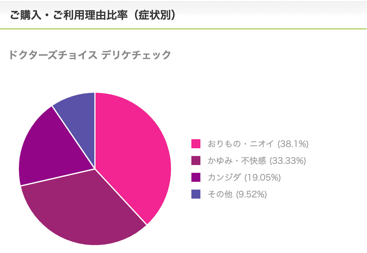 デリケチェックご購入・ご利用理由比率（症状別）