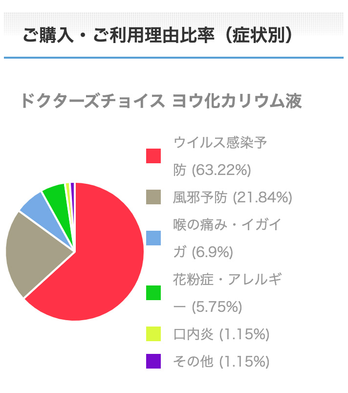 ヨウ化カリウムご購入・ご利用理由比率（症状別）
