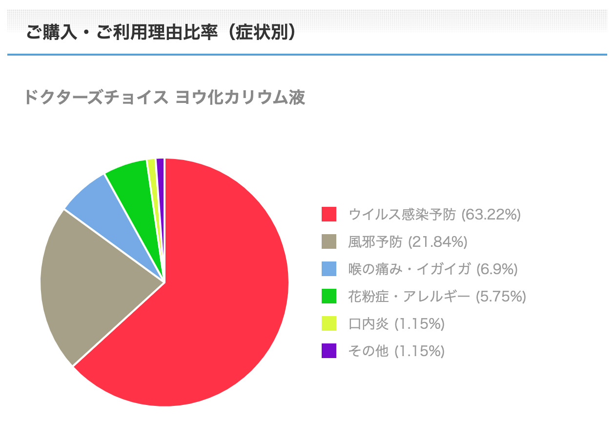 ヨウ化カリウムご購入・ご利用理由比率（症状別）