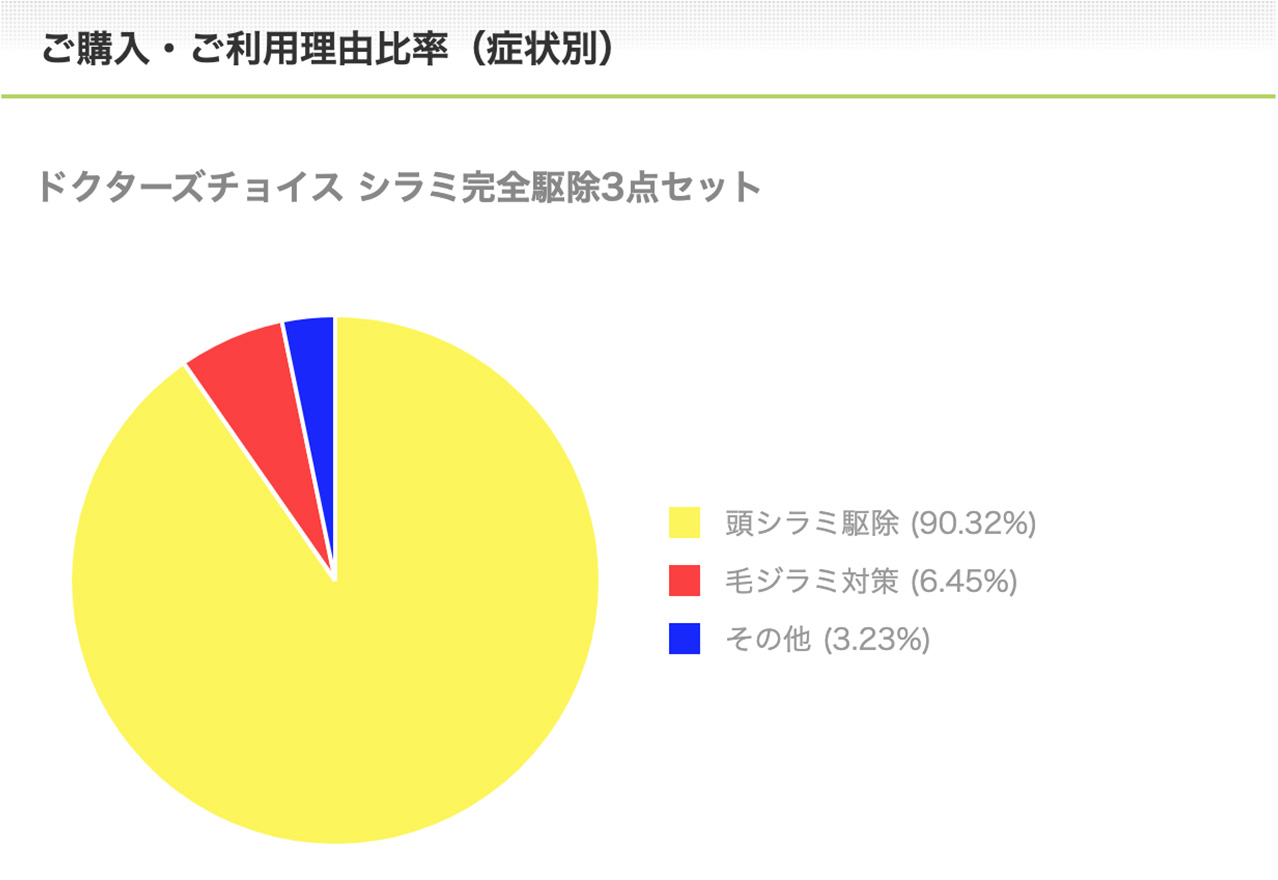 シラミ完全駆除3点セットご購入・ご利用理由比率（症状別）