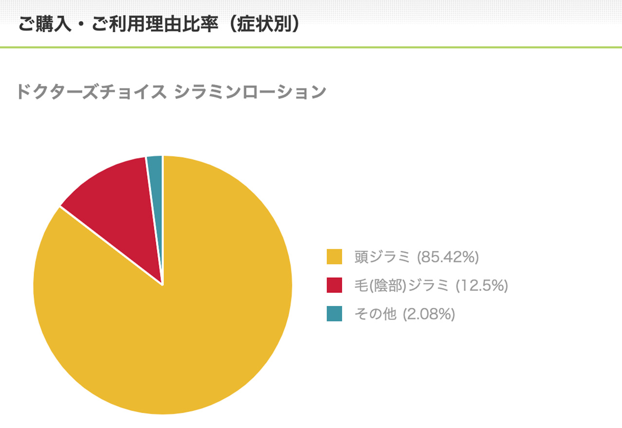 シラミンローションご購入・ご利用理由比率（症状別）