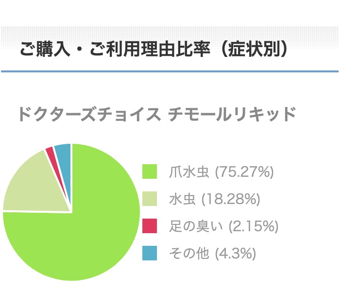 チモールリキッドご購入・ご利用理由比率（症状別）