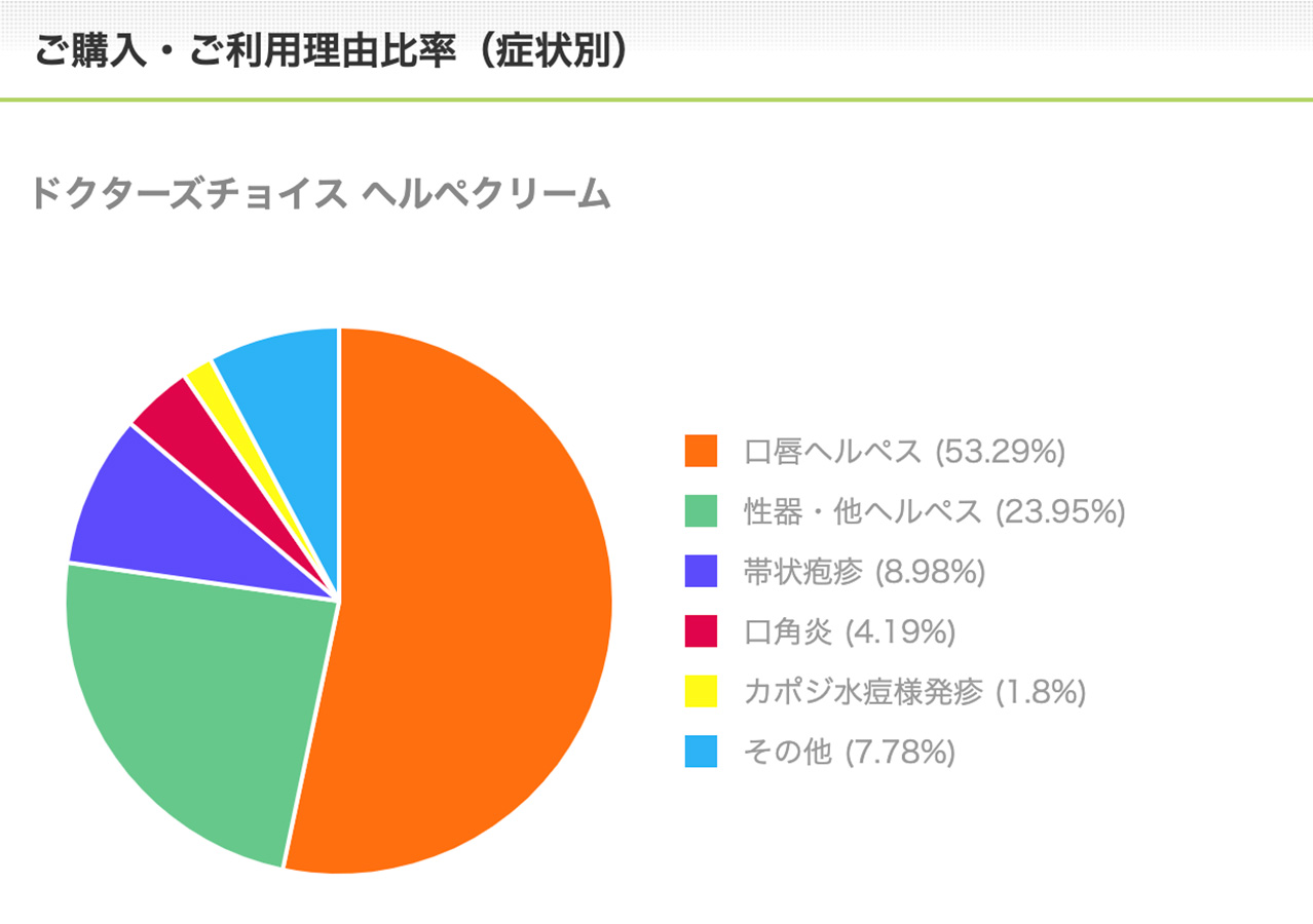 ヘルペクリームご購入・ご利用理由比率（症状別）