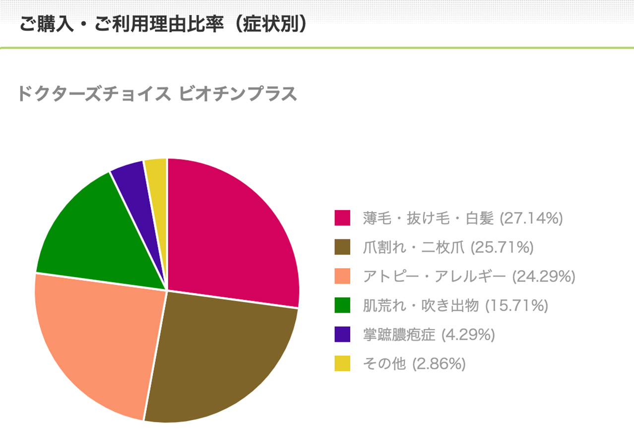 ビオチン5000プラスご購入・ご利用理由比率（症状別）