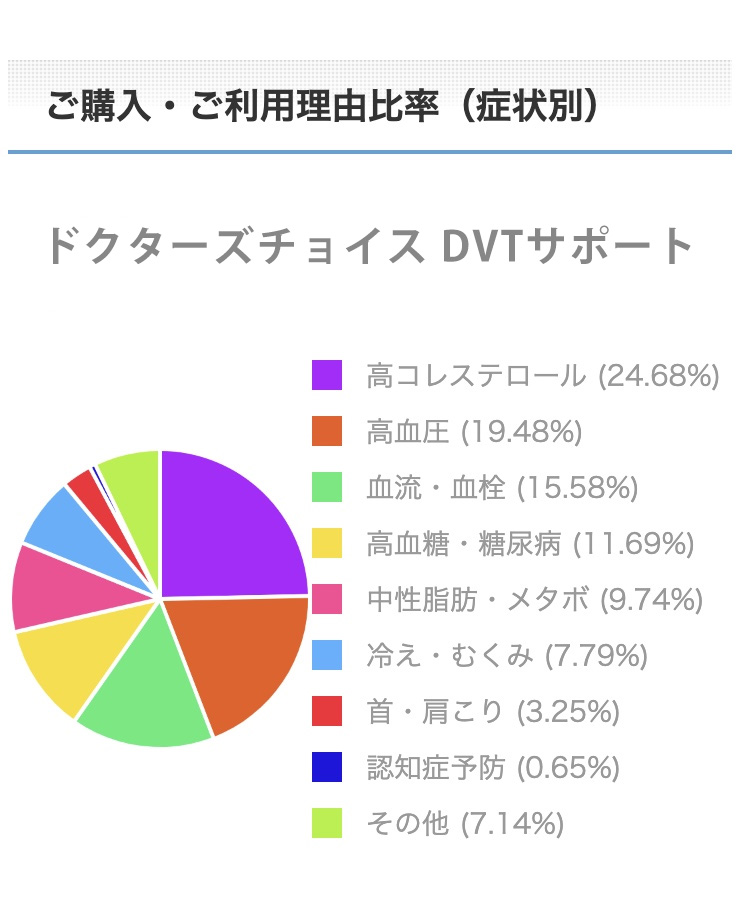 血管お掃除サプリメントご購入・ご利用理由比率（症状別）