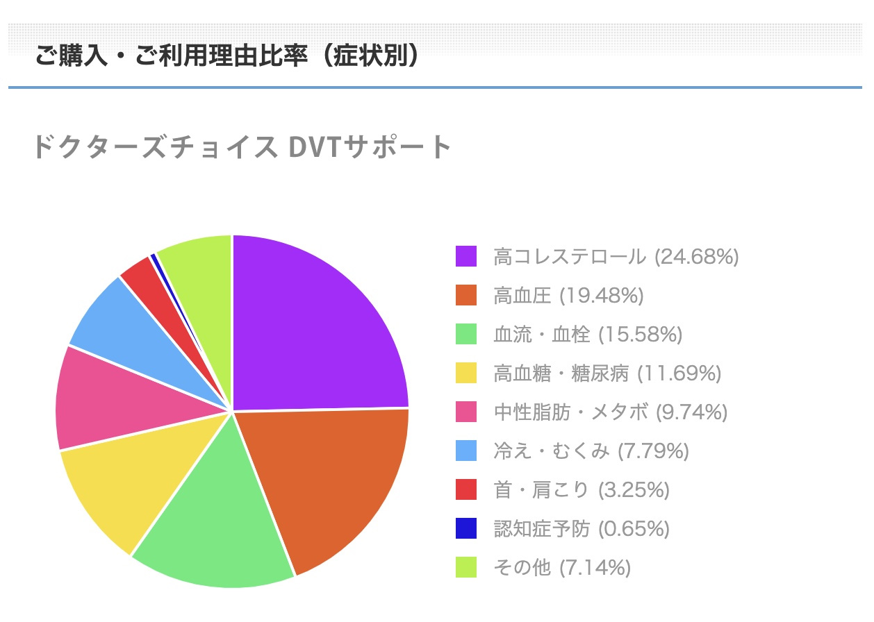 血管お掃除サプリメントご購入・ご利用理由比率（症状別）