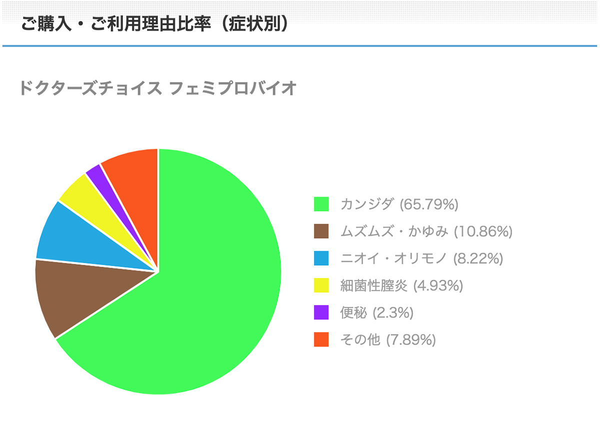 フェミプロバイオご購入・ご利用理由比率（症状別）