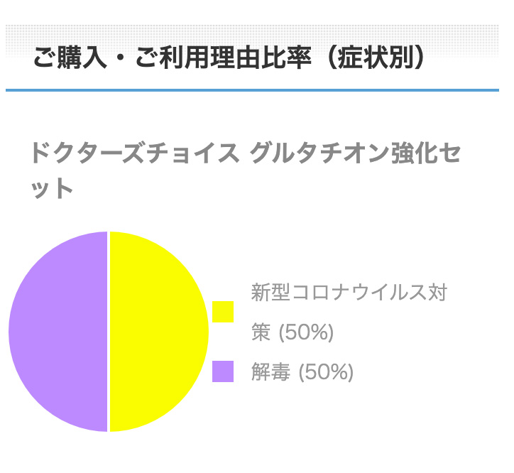 グルタチオン強化セットご購入・ご利用理由比率（症状別）