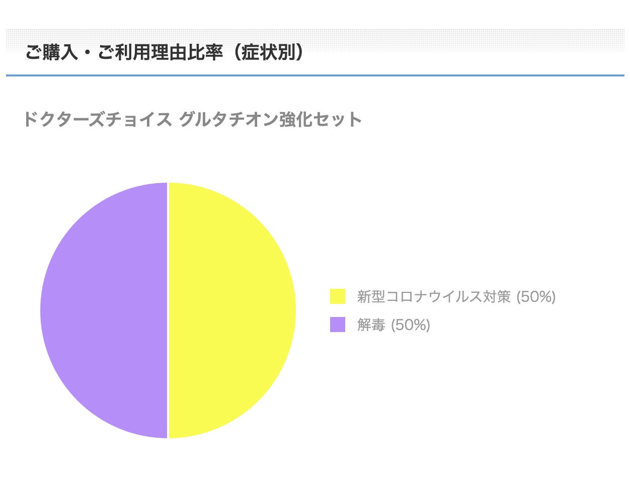 グルタチオン強化セットご購入・ご利用理由比率（症状別）