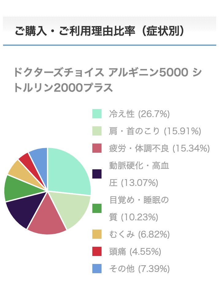 L-アルギニン 5000プラスご購入・ご利用理由比率（症状別）