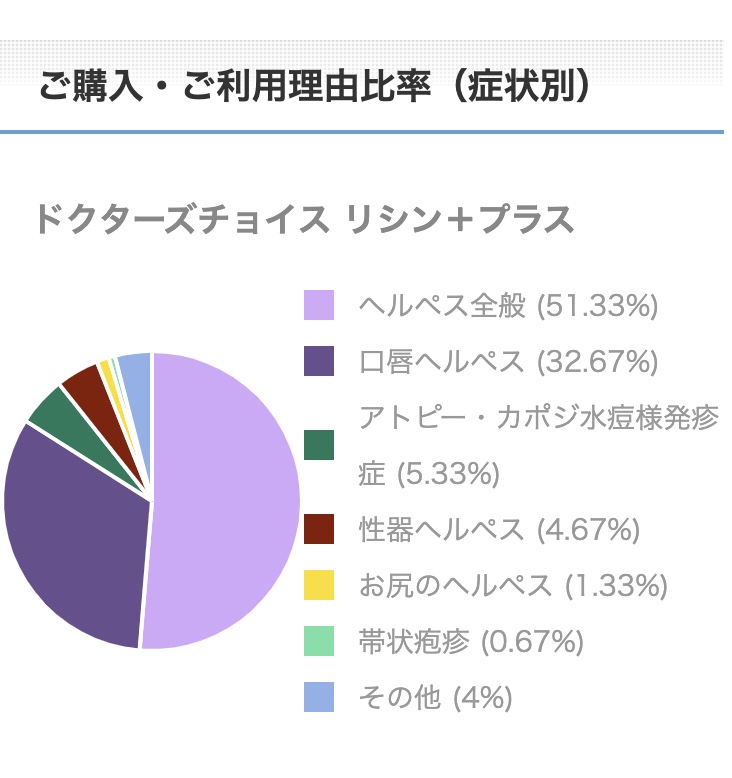 リシン＋プラスご購入・ご利用理由比率（症状別）