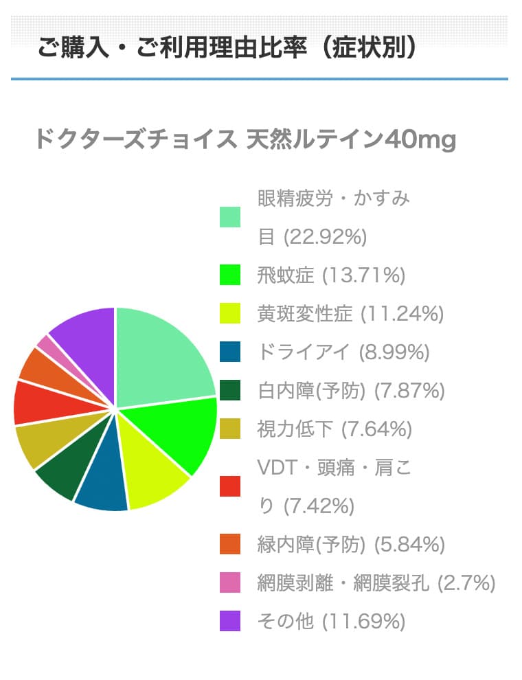 ルテインご購入・ご利用理由比率（症状別）
