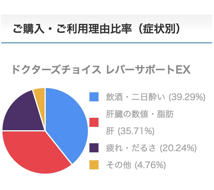 レバーサポートEXご購入・ご利用理由比率（症状別）