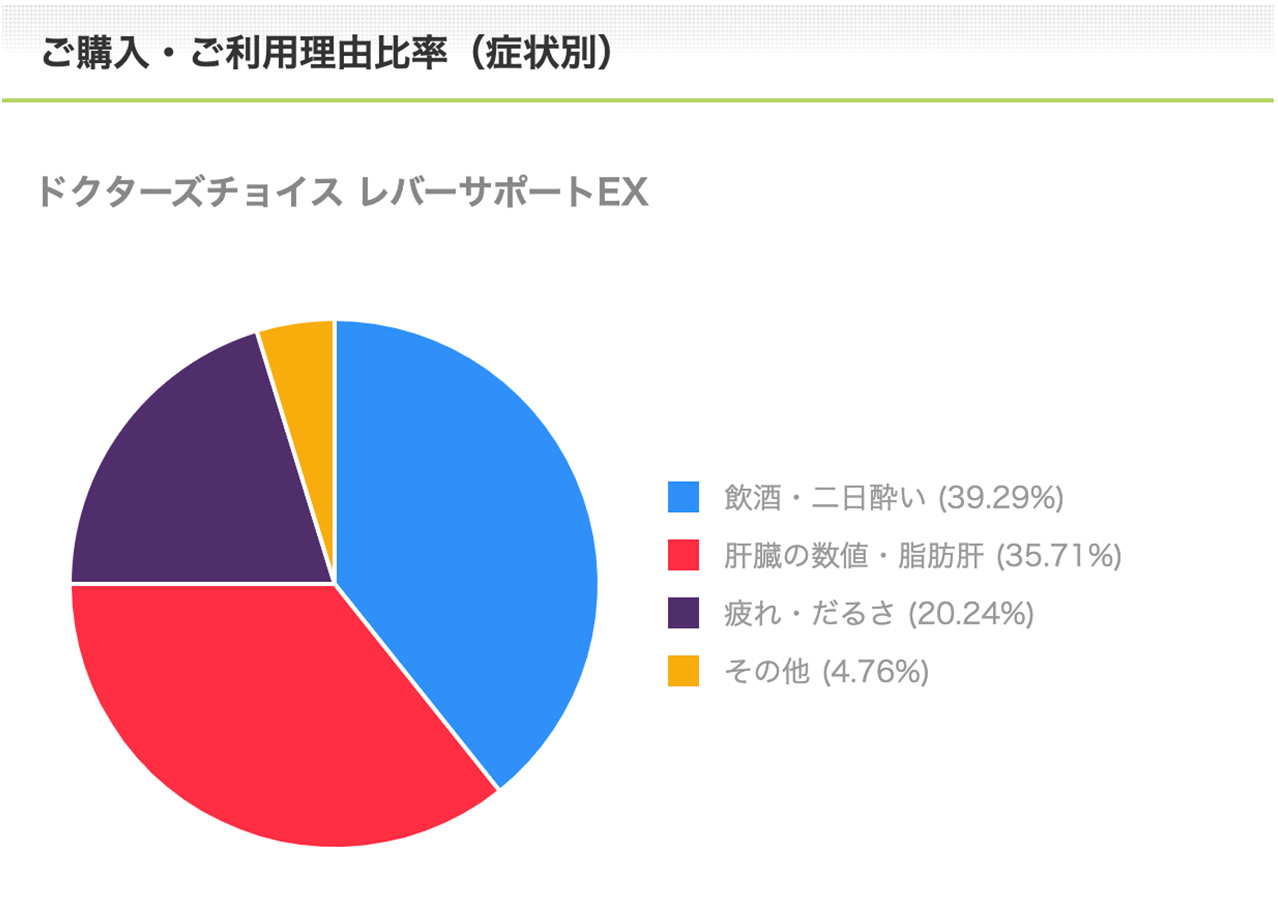 レバーサポートEXご購入・ご利用理由比率（症状別）