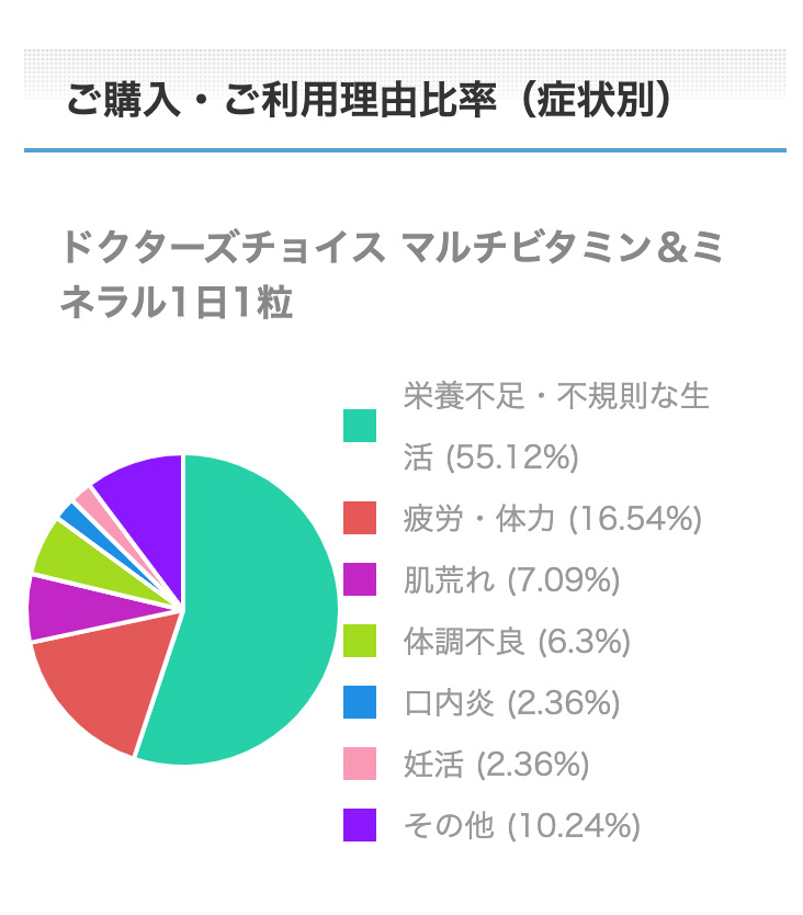 ホールフードマルチビタミン＆ミネラルご購入・ご利用理由比率（症状別）