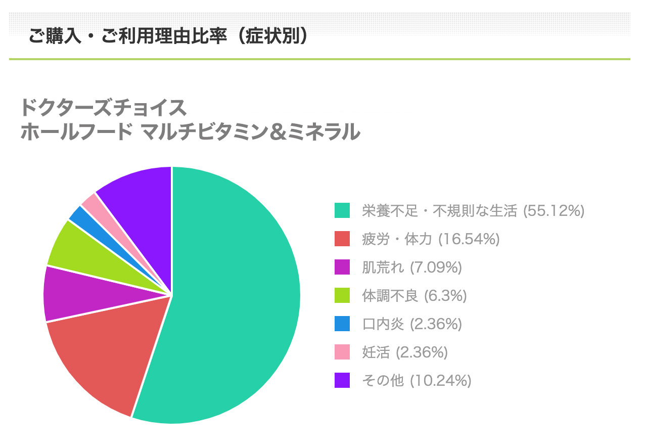 ホールフードマルチビタミン＆ミネラルご購入・ご利用理由比率（症状別）
