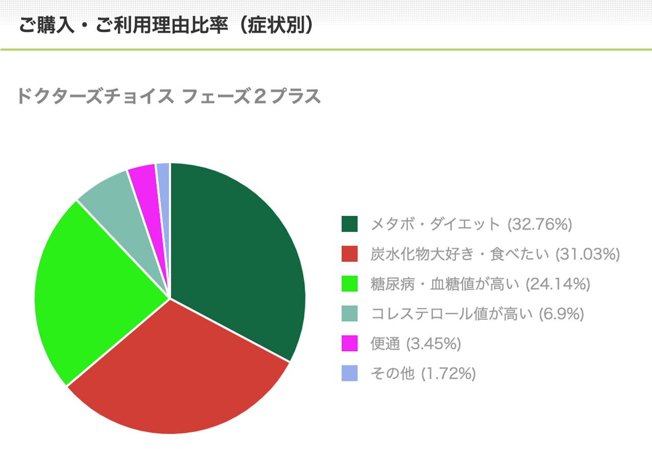 フェーズ２プラスご購入・ご利用理由比率（症状別）
