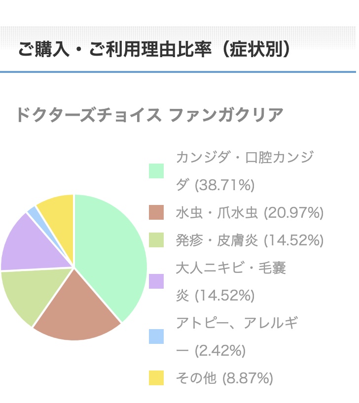 ファンガクリアご購入・ご利用理由比率（症状別）