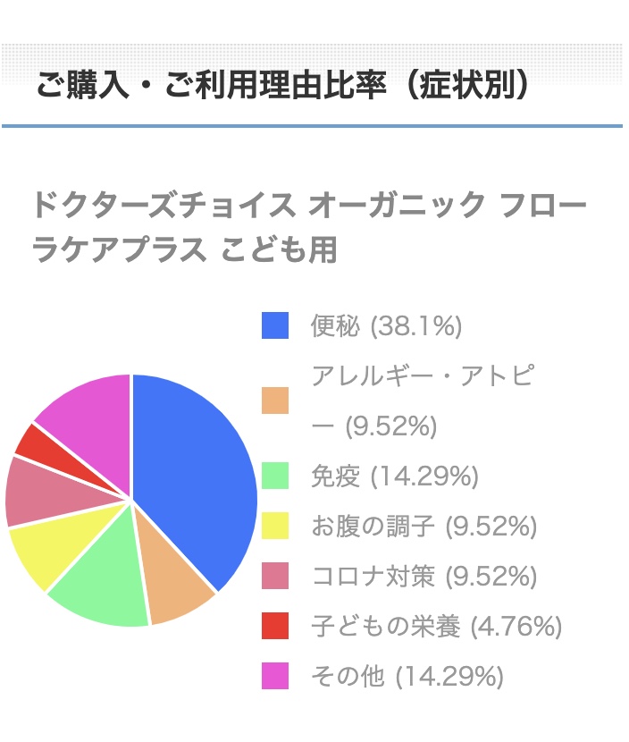 オーガニック フローラケアプラス こども用ご購入・ご利用理由比率（症状別）