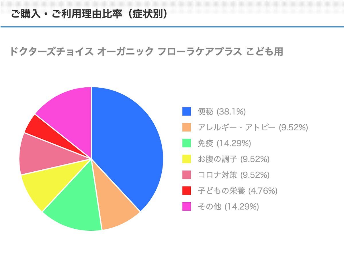 オーガニック フローラケアプラス こども用ご購入・ご利用理由比率（症状別）