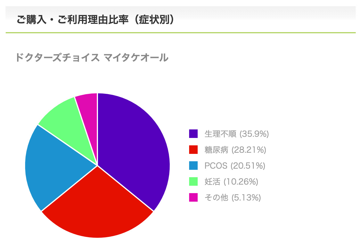 マイタケオールご購入・ご利用理由比率（症状別）