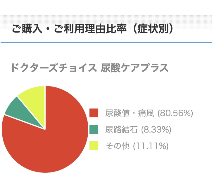 尿酸ケアプラスご購入・ご利用理由比率（症状別）