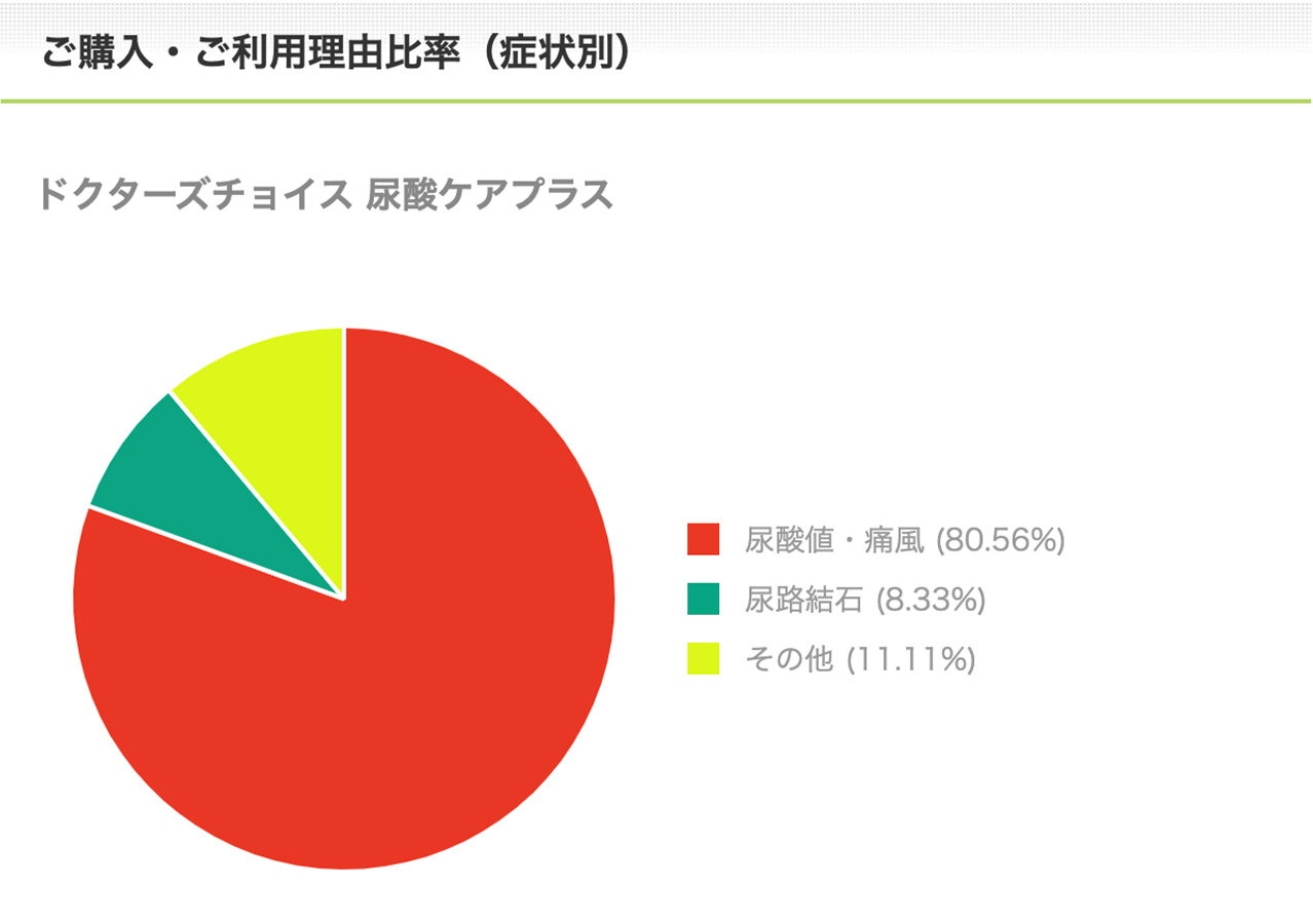 尿酸ケアプラスご購入・ご利用理由比率（症状別）