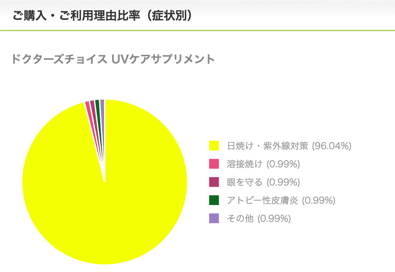 UVケアプラスご購入・ご利用理由比率（症状別）