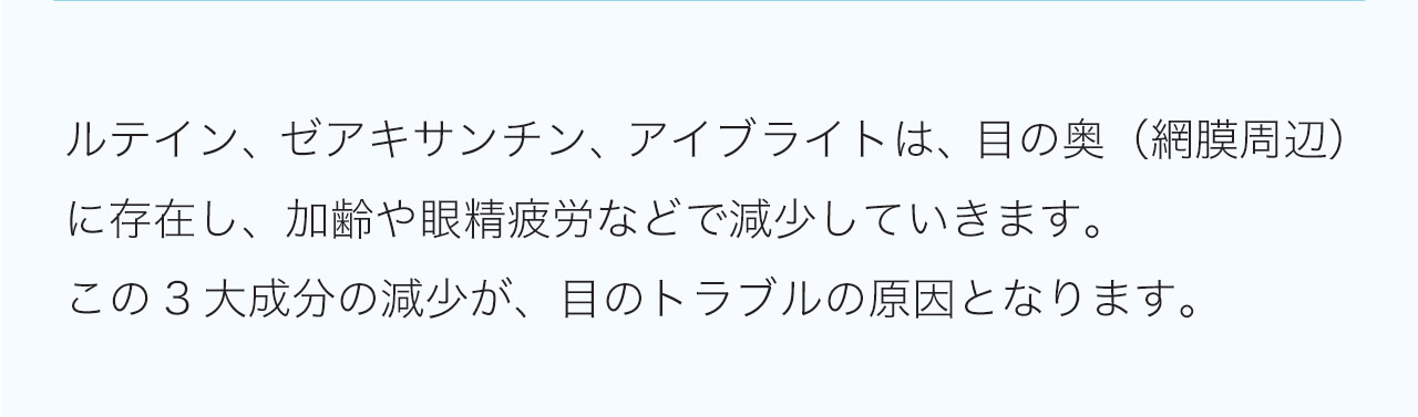 ルテイン、ゼアキサンチン、アイブライトは、目の奥（網膜周辺）に存在し、加齢や眼精疲労などで減少していきます。
この3大成分の減少が、目のトラブルの原因となります